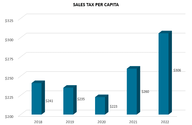 Sales Tax Rate per Capita