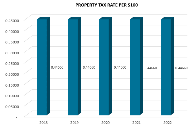 Property Tax Rate per 100