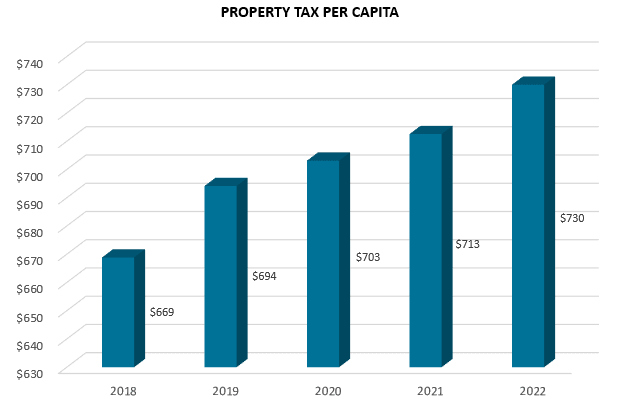 Property Tax Rate per Capita